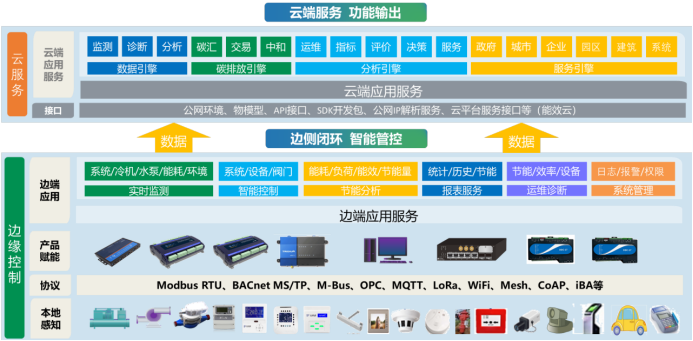 建筑能效云解决方案1808.png